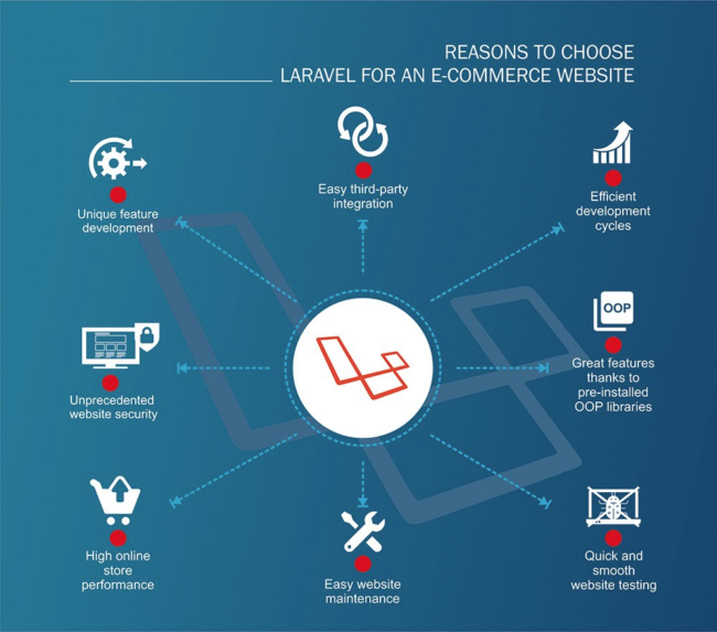 laravel-for-ecommerce-website