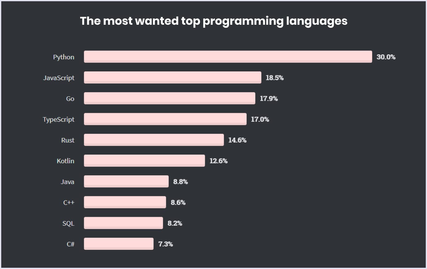 Top programs. Языки программирования топ 2021. Скорость языков программирования 2021. Тор языков программирования. Топ языков программирования 2022.