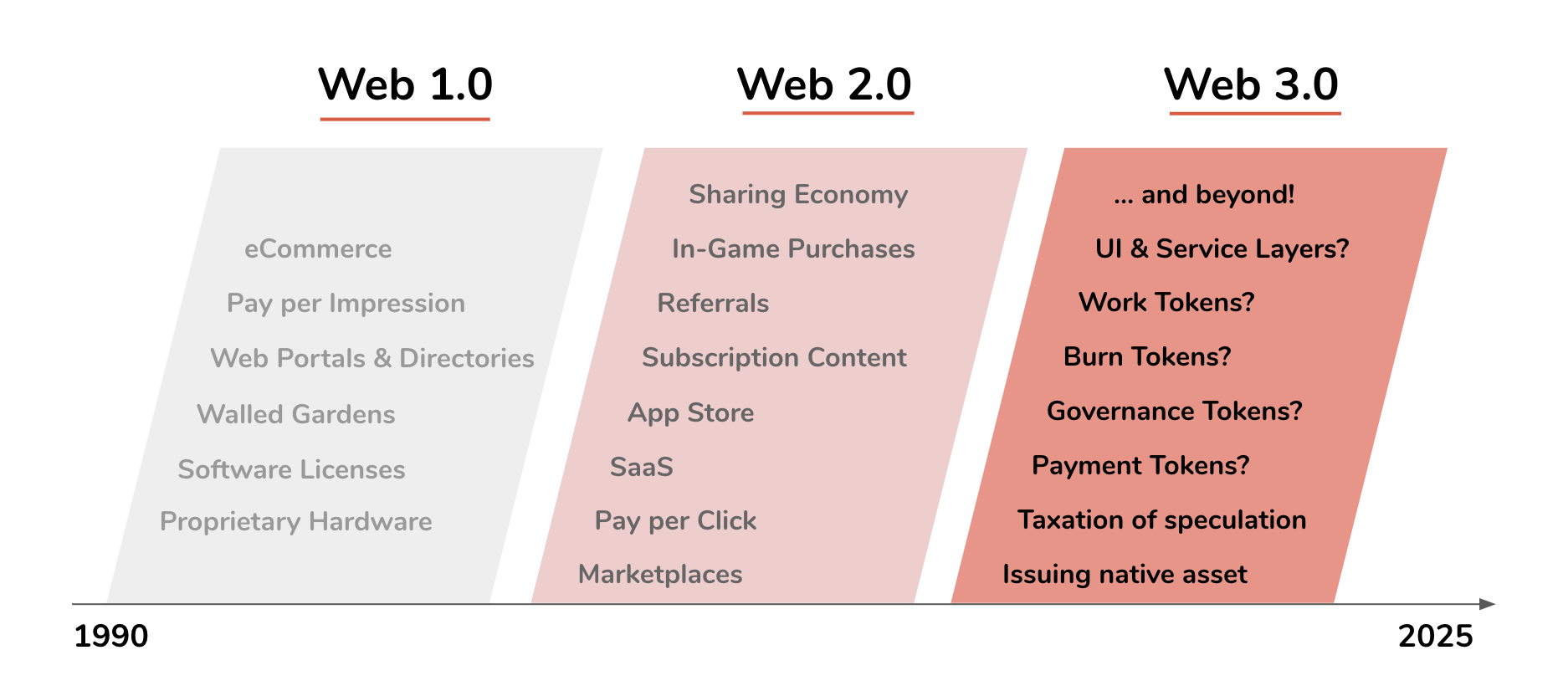 Web 1 0 Web 2 0 And Web 3 0 Explained Rent Indian Coders